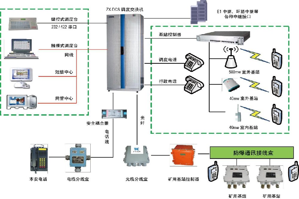 調(diào)度通訊系統(tǒng)